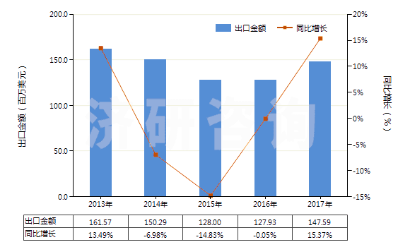 2013-2017年中國(guó)其他配制的動(dòng)物飼料(HS23099090)出口總額及增速統(tǒng)計(jì)